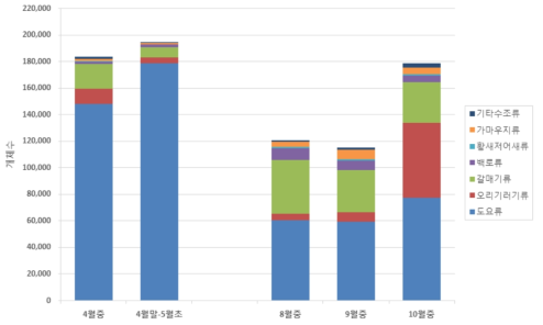 2018년 도요류 도래현황 조사에서 관찰된 주요 물새류의 월별 개체수 변화