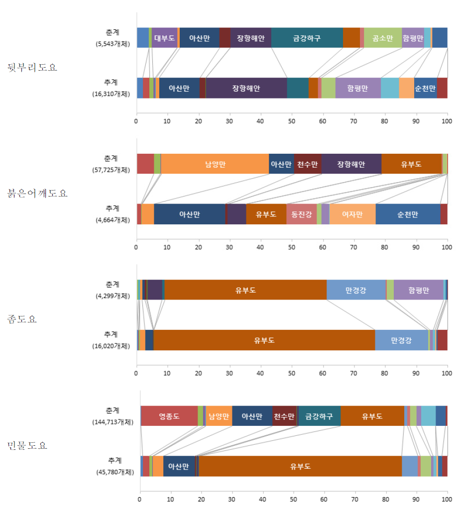 도요류 주요종의 봄‧가을 지역별 개체수 현황(%)(계속)