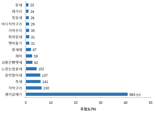 2018년 어청도에서 관찰된 주요 우점조류