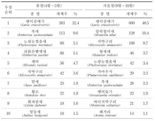 2018년 봄‧가을 어청도의 우점조류