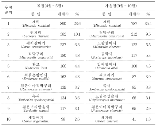 2018년 봄‧가을 가거도의 우점조류