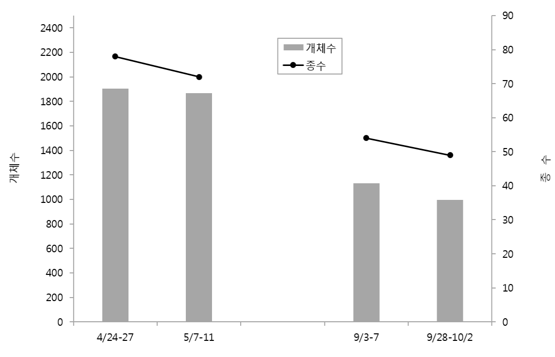 2018년 봄‧가을 소청도에서 관찰된 조류의 종수 및 개체수 변화