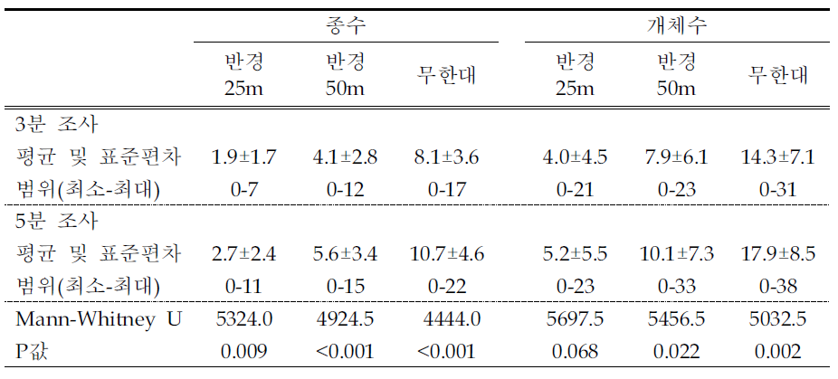 조사 시간의 길이 및 조사 반경에 따른 종수와 개체수의 변화