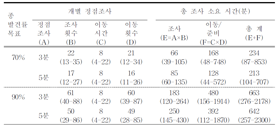 조사 시간의 길이 및 조사 반경에 따른 종수와 개체수의 변화