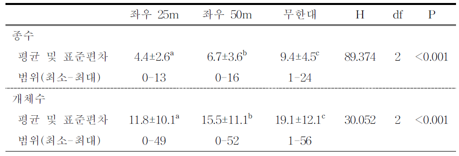 조사 범위에 따른 선조사 결과 비교