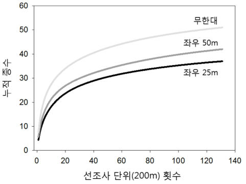 선조사의 단위구간당 반복 횟수에 따른 관찰 종수의 기대 누적곡선