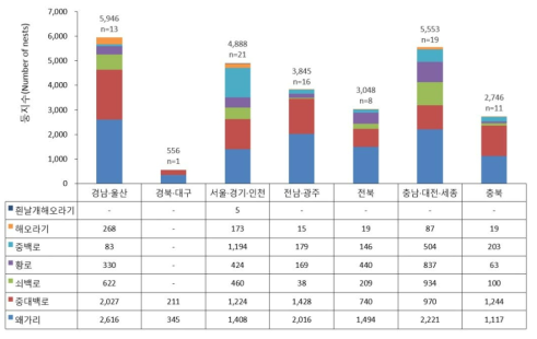 지역별 백로류 번식 둥지수