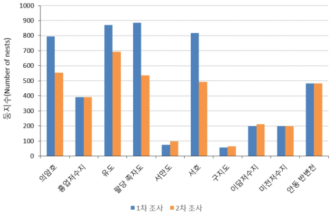 민물가마우지의 지역별 번식 둥지수