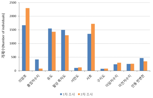 민물가마우지의 지역별 번식 개체수