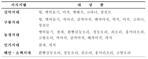 수렵동물의 서식지별 분석 대상종