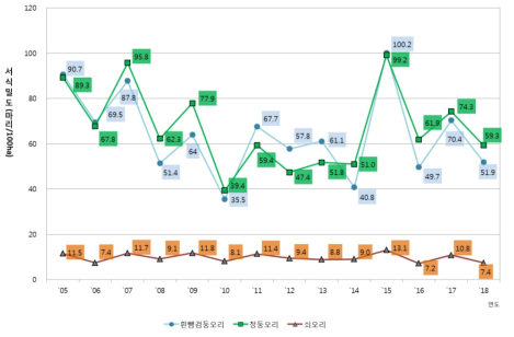 흰뺨검둥오리, 청둥오리, 쇠오리의 연도별 밀도변동