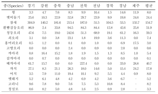 2018년 종별, 지역별 서식밀도 (단위 :마리/100㏊)