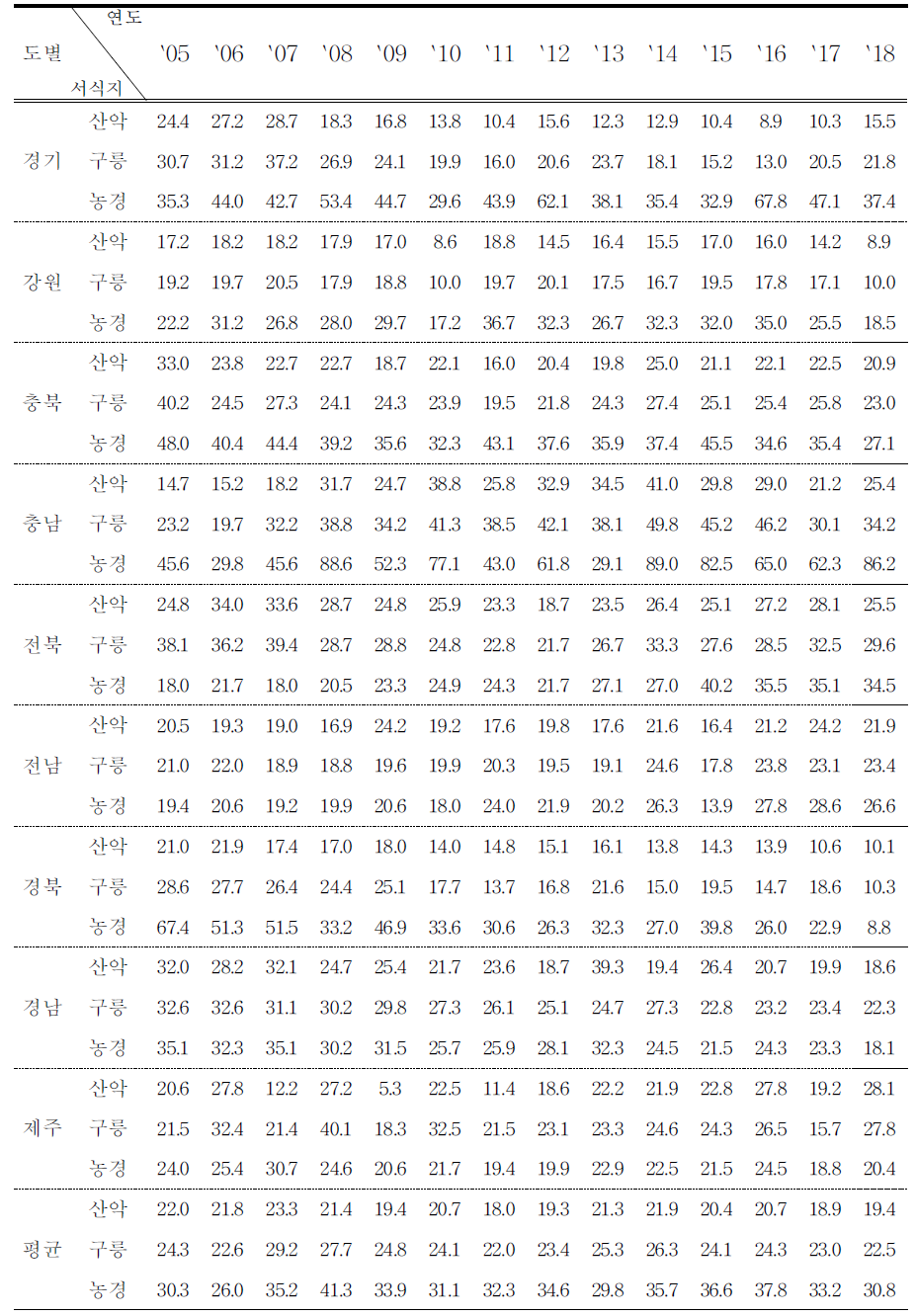 멧비둘기의 도별, 서식지별 서식밀도 (단위 :마리/100㏊)