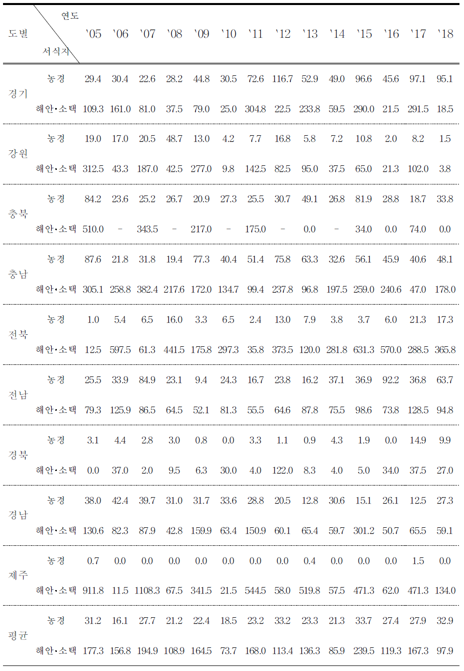 흰뺨검둥오리의 도별, 서식지별 서식밀도 (단위 :마리/100㏊)