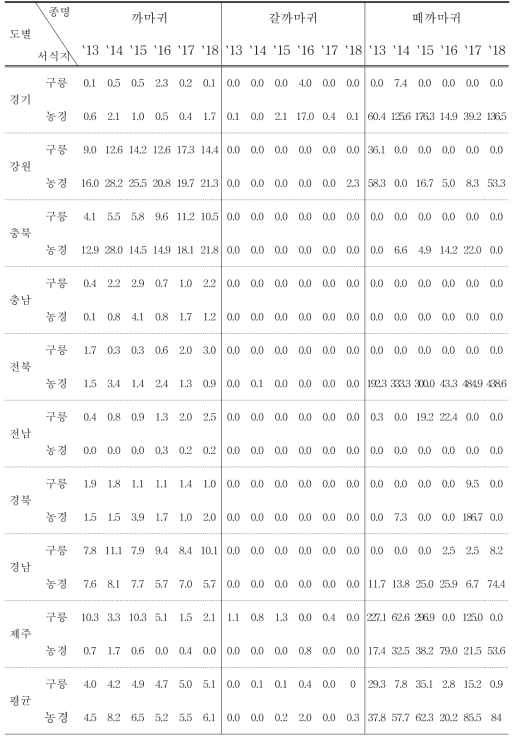 까마귀류의 도별, 서식지별 서식밀도 (단위 :마리/100㏊)