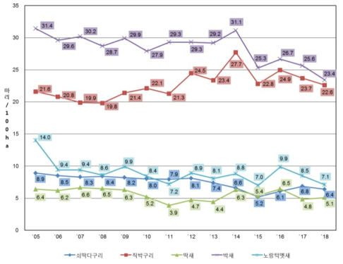 텃새 5종의 연도별 밀도변동