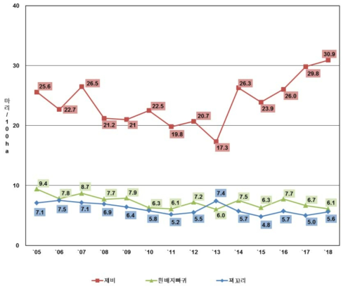 여름철새 3종의 연도별 밀도변동