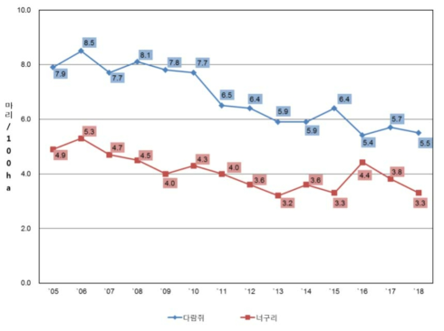 다람쥐와 너구리의 연도별 밀도 변동