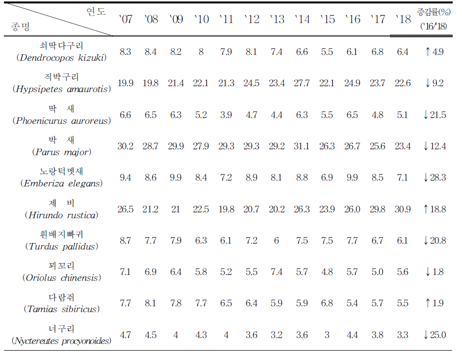 주요 환경지표동물의 종별, 연도별 서식밀도 (단위 :마리/100㏊)