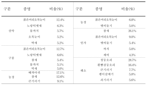 조류의 서식지별 우점종 비율