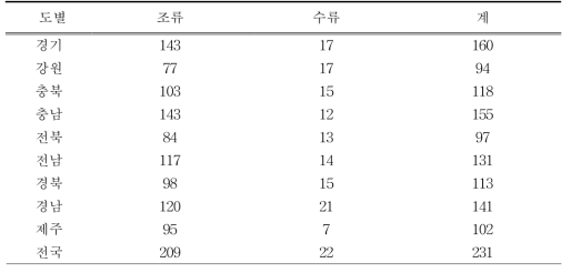 도별 관찰 야생동물의 종수 (단위 : 종수)