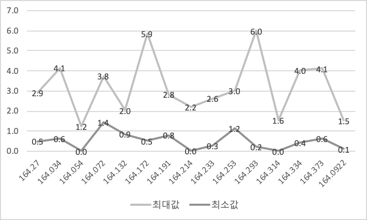 삵 개체별 MCP 최대값과 최소값