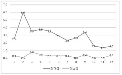 월별 MCP 최대값과 최소값