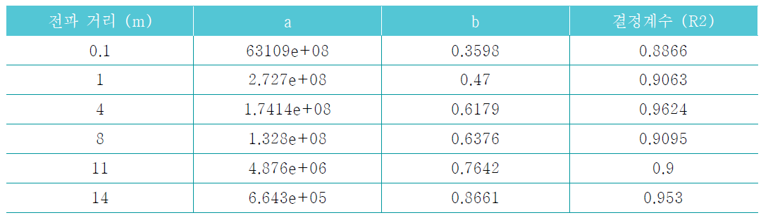 전파거리에 따른 경험식 상수 a, b의 값 변화