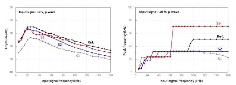 입력신호 주파수에 따른 센서별 수신 진폭 크기(좌) 및 최대주파수(우) 측정 결과