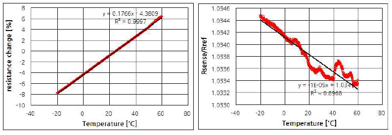 저항온도계수(좌) 및 측정/참조 저항 변화