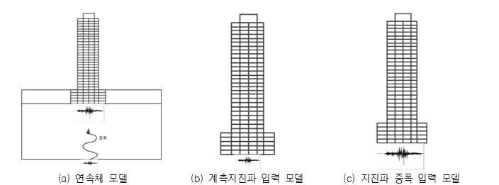 지진파 증폭에 따른 적용 모델 단면도(초고층 건물)