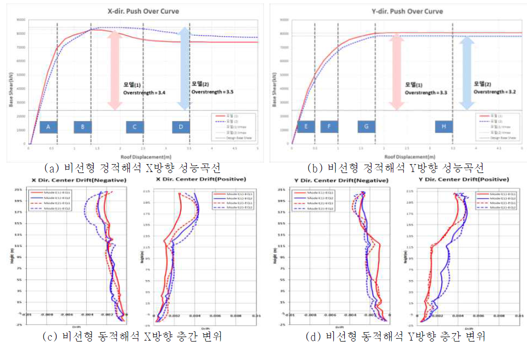 일산 초고층 테스트베드 비선형 정밀해석 모델 검증 (이민희 외, 2019)