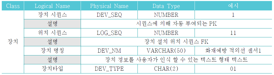 데이터 항목 명세(공통 부분 : 장치)(일부)