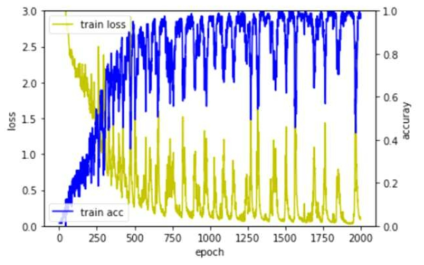 Training 과정 중 train loss와 accuracy의 비교