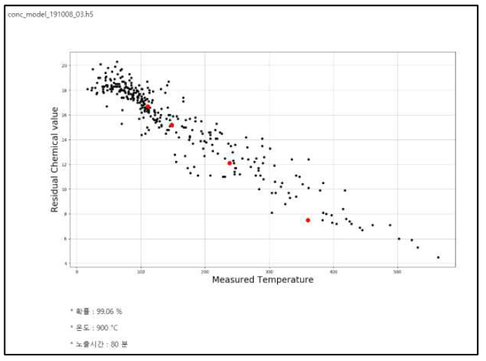화재피해온도 예측 결과 (현장샘플 깊이별 4개 위치에 대한 결과값으로 빨간색 점으로 표현)