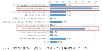 지역혁신창출 과제(의식조사)