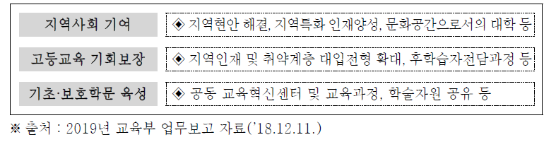 ‘19년 국립대학 육성사업 집중 지원분야(예시)