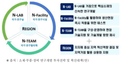 국가 연구인프라 결집 : 3N(N-LAB, N-Facility, N-TEAM) + REGION