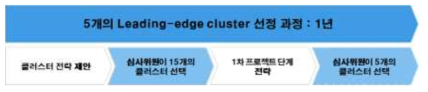 Leading-Edge cluster 선정 과정
