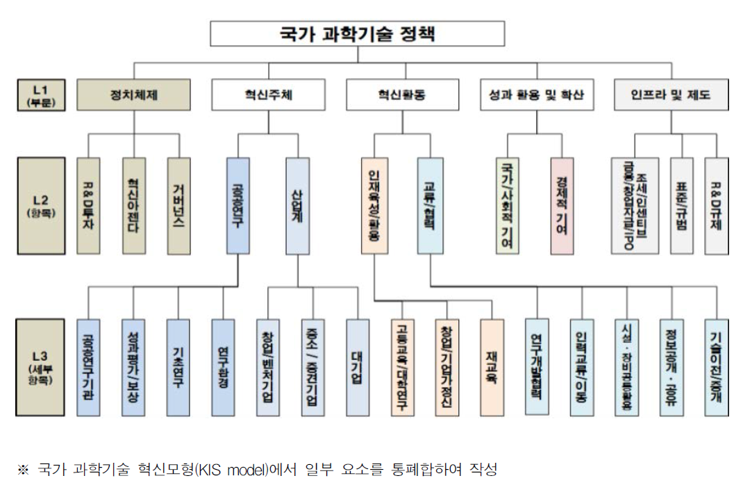 국가 과학기술 정책구조