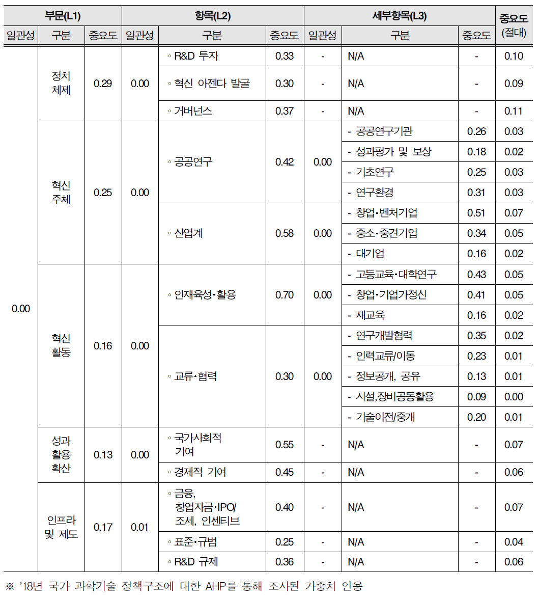 부문, 항목, 세부항목별 정책 중요도 (CR 0.1 기준)