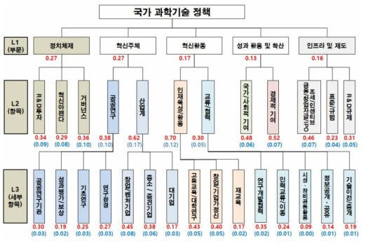 국가 과학기술 정책요소별 중요도 (CR 0.2 기준)