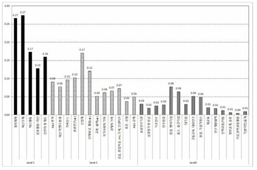 국가 과학기술 정책요소별 중요도 (CR 0.2 기준)
