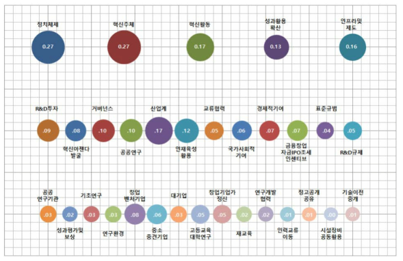 국가 과학기술 정책요소별 중요도 (CR 0.2 기준)