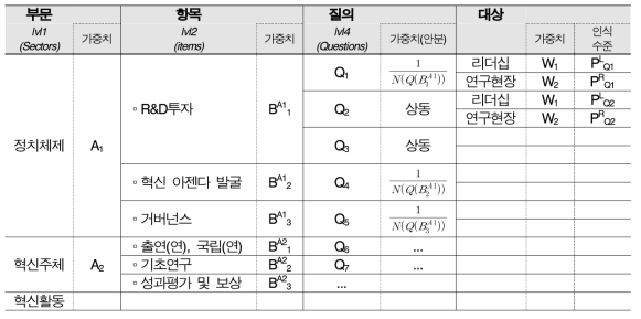 인식지표를 위한 가중치 부여 단위