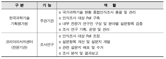 2019년 국가 과학기술 현황 종합 인식조사 조사체계