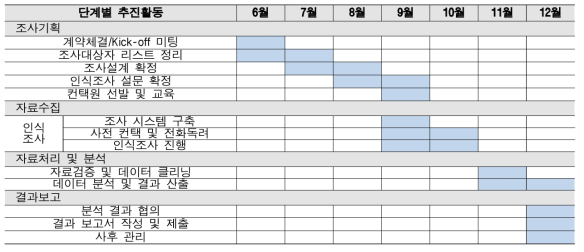 2019년 국가 과학기술 현황 종합 인식조사 조사 일정