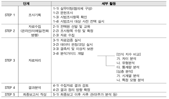 2019년 국가 과학기술 현황 종합 인식조사 업무 흐름도