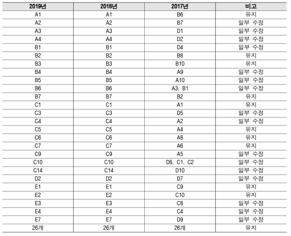 2017-2019 국가 과학기술 현황 종합 인식조사 질의 연계표