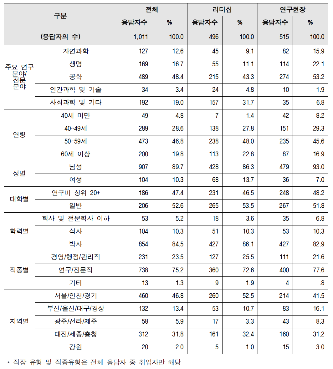 국가 과학기술 현황 종합 인식조사 표본 특성